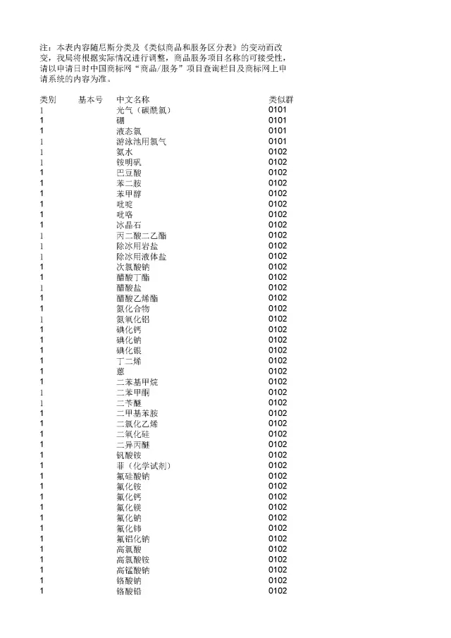 商標(biāo)局：2000個(gè)《類似商品和服務(wù)區(qū)分表》以外的商品服務(wù)項(xiàng)目名稱可注冊！