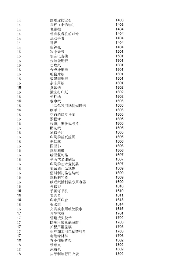 商標(biāo)局：2000個(gè)《類似商品和服務(wù)區(qū)分表》以外的商品服務(wù)項(xiàng)目名稱可注冊！