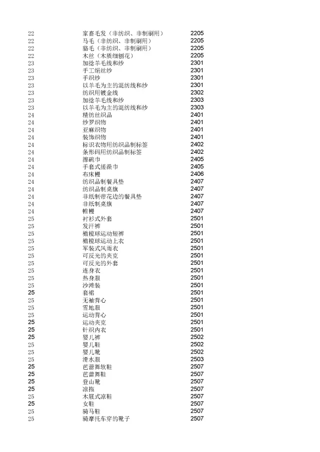 商標(biāo)局：2000個(gè)《類似商品和服務(wù)區(qū)分表》以外的商品服務(wù)項(xiàng)目名稱可注冊！