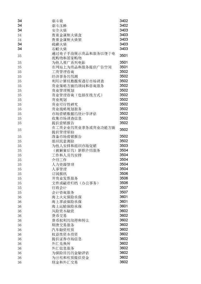 商標(biāo)局：2000個(gè)《類似商品和服務(wù)區(qū)分表》以外的商品服務(wù)項(xiàng)目名稱可注冊！