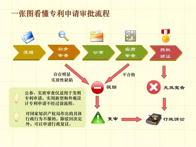 一圖看懂專利審批流程（1）