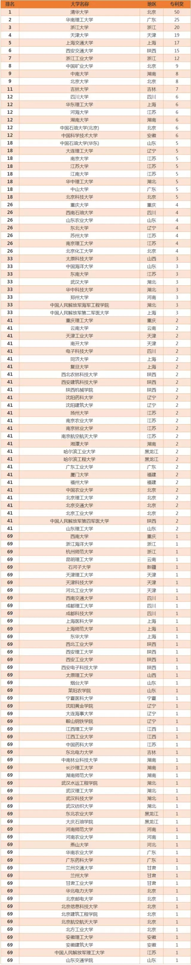 《中國(guó)高校專(zhuān)利獎(jiǎng)排行榜》發(fā)布，你的母校上榜了嗎？