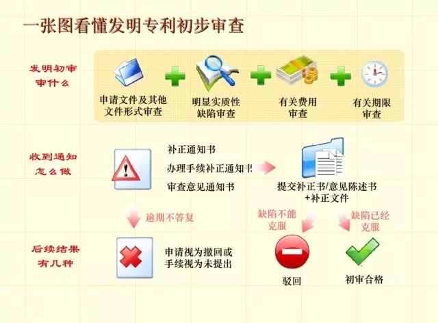 一圖看懂專利審批流程（3）