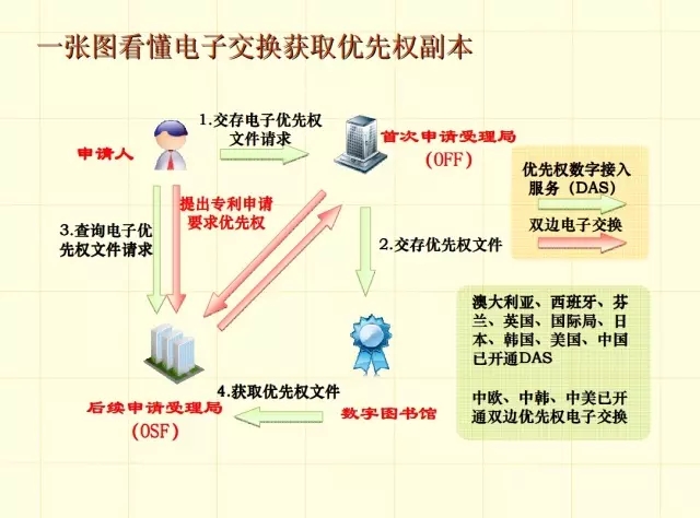 一圖看懂專利審批流程（3）