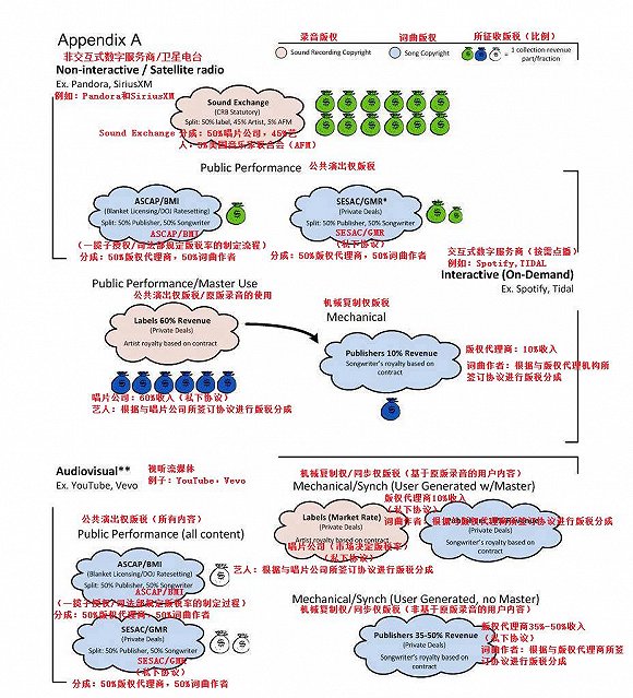 版權(quán)收入不斷縮水，音樂創(chuàng)作者在版稅鏈條中究竟處在什么位置？