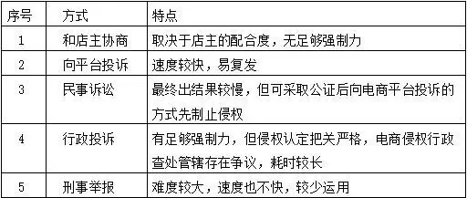 電商品牌維權(quán)難？本文給你支5招