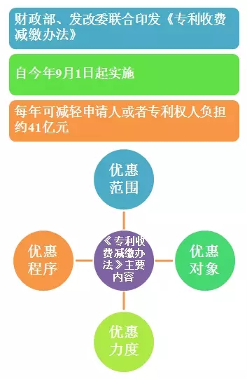 財政部：專利收費減繳預(yù)計每年減負(fù)41億元