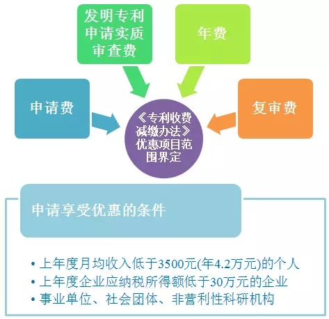 財政部：專利收費減繳預(yù)計每年減負(fù)41億元