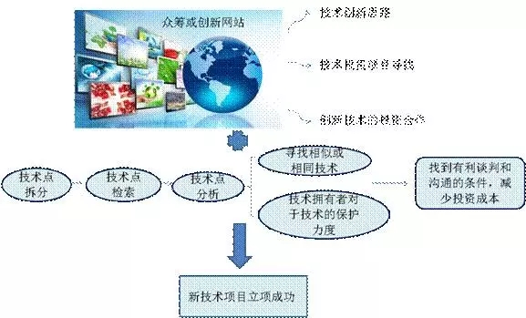 企業(yè)技術投入新思路