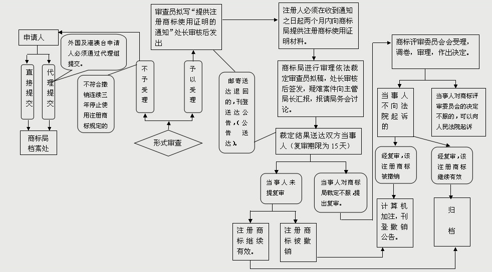 如何進(jìn)行商標(biāo)撤三申請(qǐng)？