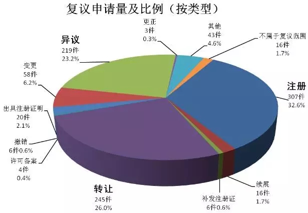 商評委法務(wù)通訊(2016.8)：2015年商標(biāo)行政復(fù)議工作取得新進(jìn)展