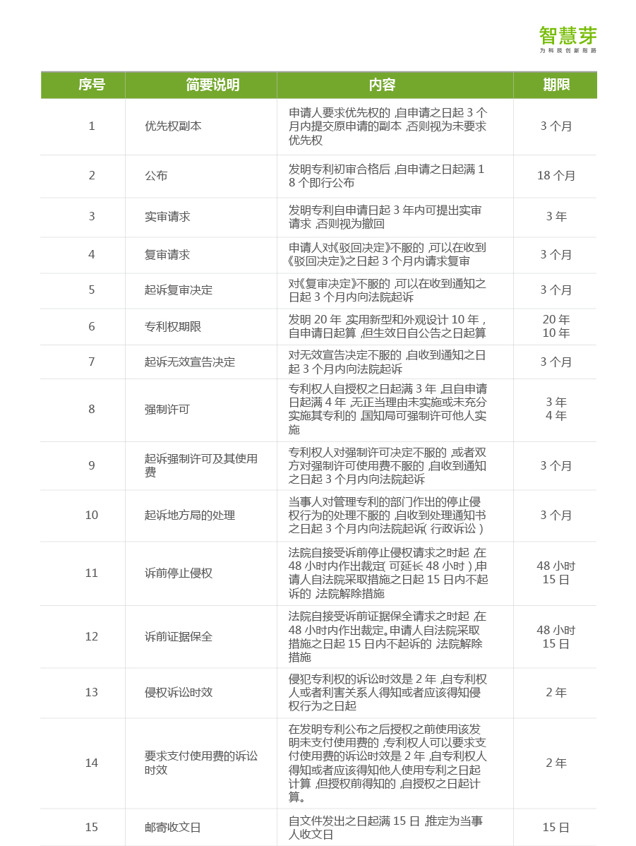 一張圖看懂專利流程中的重要期限（申請、維護、復審等）