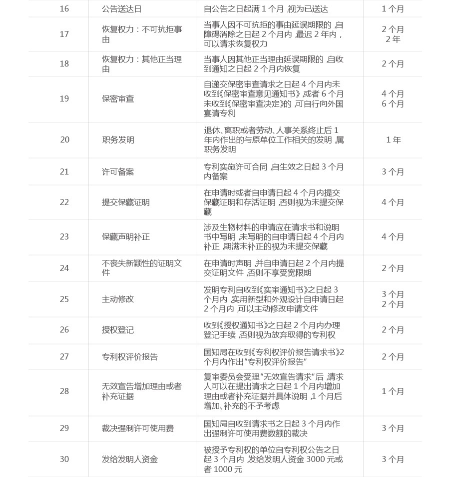 一張圖看懂專利流程中的重要期限（申請、維護、復審等）