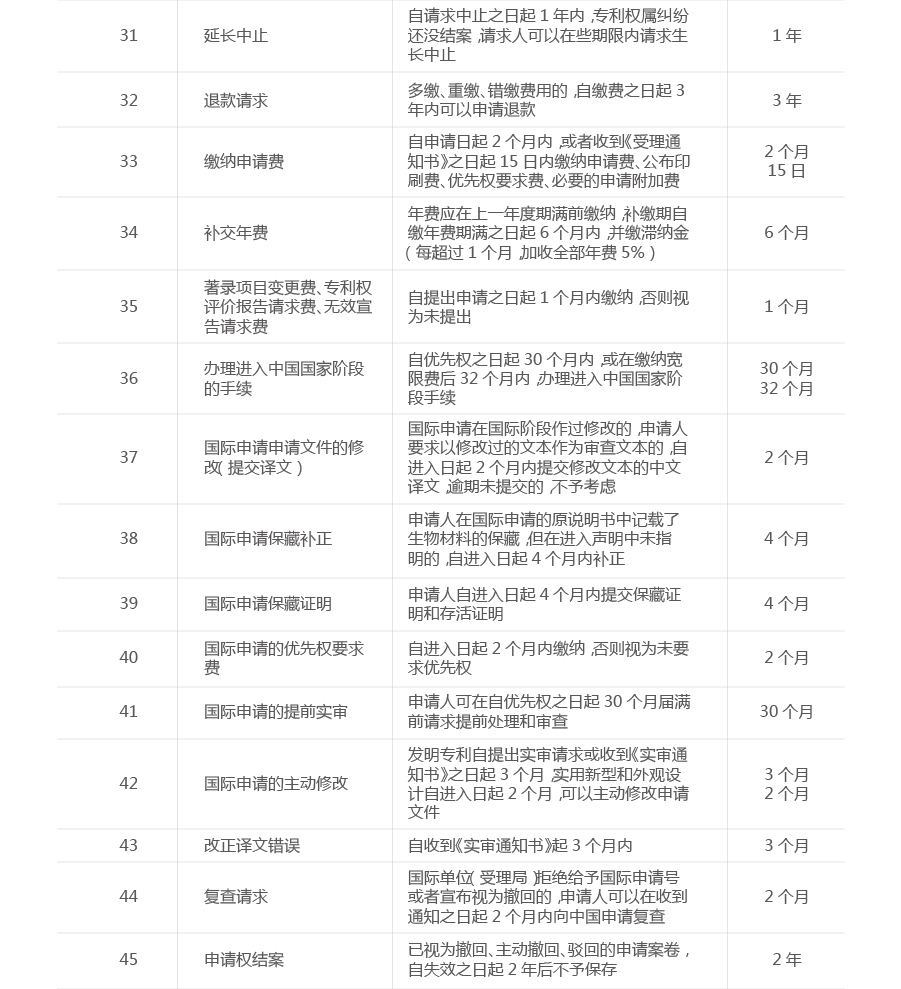 一張圖看懂專利流程中的重要期限（申請、維護、復審等）