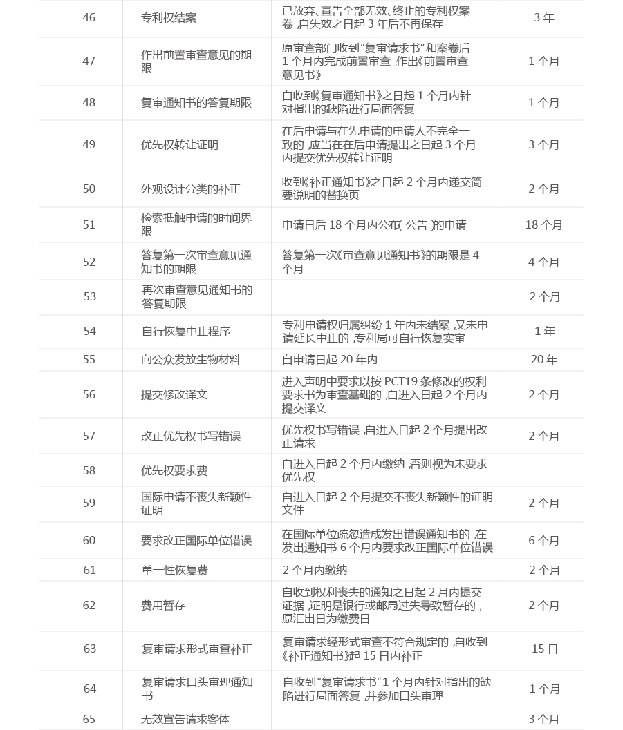 一張圖看懂專利流程中的重要期限（申請、維護、復審等）