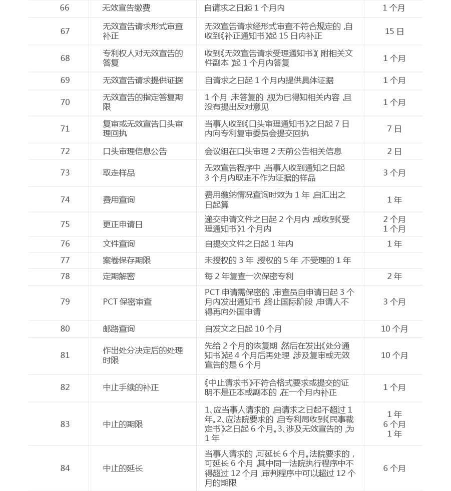 一張圖看懂專利流程中的重要期限（申請、維護、復審等）