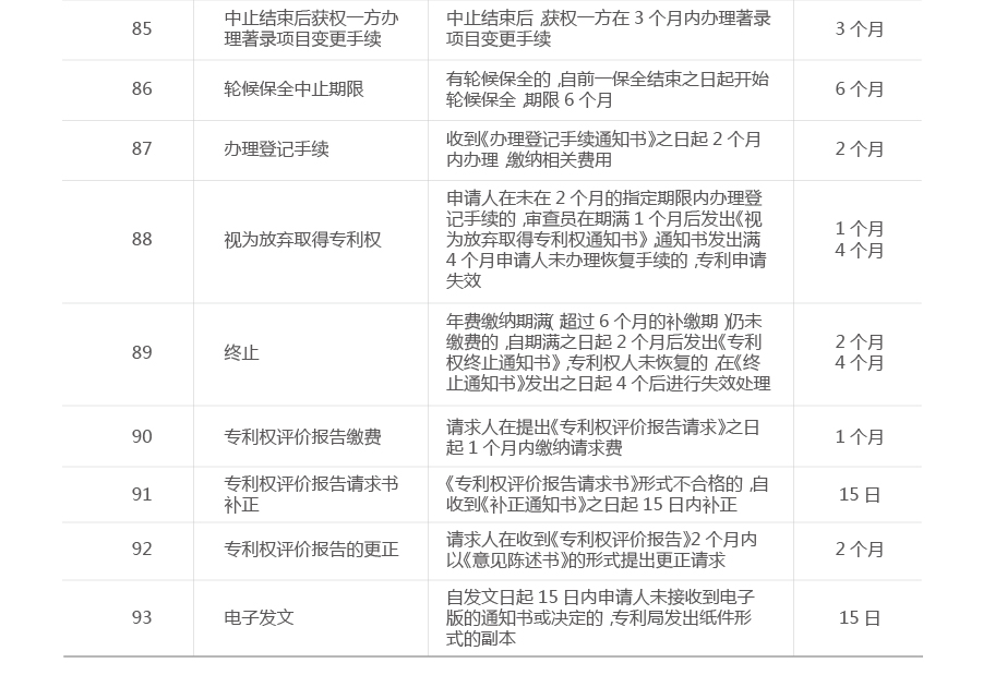 一張圖看懂專利流程中的重要期限（申請、維護、復審等）