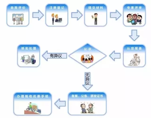 一張圖看懂高企認定流程！(高企申報全攻略）