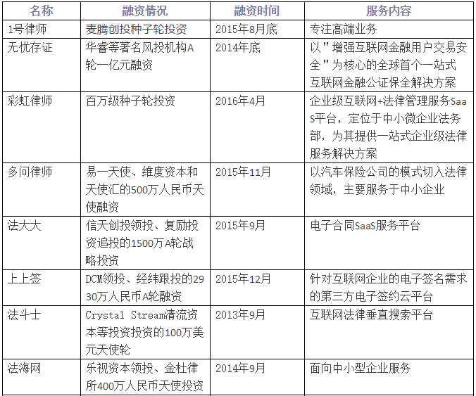 億律獲得4000萬A輪投資！法律O2O重啟線下跑馬圈地！