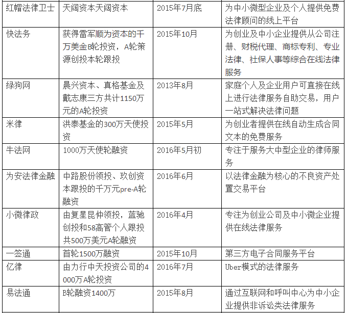 億律獲得4000萬A輪投資！法律O2O重啟線下跑馬圈地！