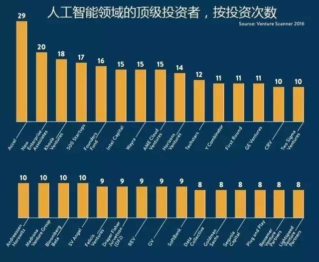 6張圖掌握人工智能趨勢