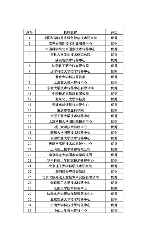 【權(quán)威發(fā)布】全國453家技術(shù)轉(zhuǎn)移機(jī)構(gòu)考核結(jié)果！誰優(yōu)秀？誰整改？誰取消？