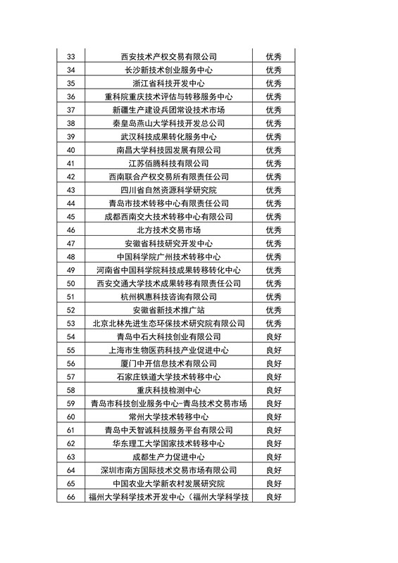 【權(quán)威發(fā)布】全國453家技術(shù)轉(zhuǎn)移機(jī)構(gòu)考核結(jié)果！誰優(yōu)秀？誰整改？誰取消？