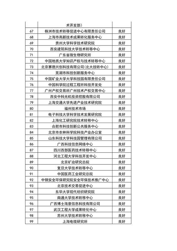 【權(quán)威發(fā)布】全國453家技術(shù)轉(zhuǎn)移機(jī)構(gòu)考核結(jié)果！誰優(yōu)秀？誰整改？誰取消？