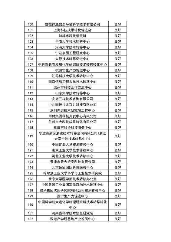 【權(quán)威發(fā)布】全國453家技術(shù)轉(zhuǎn)移機(jī)構(gòu)考核結(jié)果！誰優(yōu)秀？誰整改？誰取消？