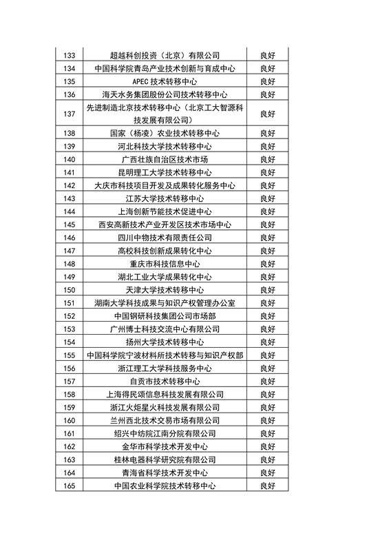 【權(quán)威發(fā)布】全國453家技術(shù)轉(zhuǎn)移機(jī)構(gòu)考核結(jié)果！誰優(yōu)秀？誰整改？誰取消？