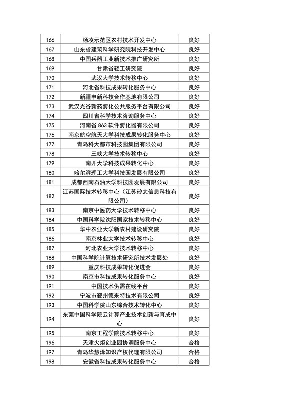 【權(quán)威發(fā)布】全國453家技術(shù)轉(zhuǎn)移機(jī)構(gòu)考核結(jié)果！誰優(yōu)秀？誰整改？誰取消？