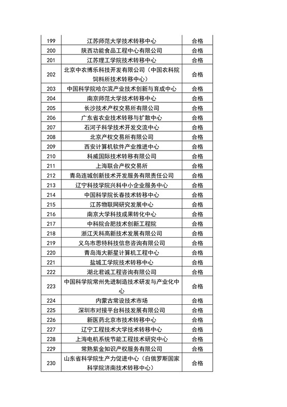 【權(quán)威發(fā)布】全國453家技術(shù)轉(zhuǎn)移機(jī)構(gòu)考核結(jié)果！誰優(yōu)秀？誰整改？誰取消？