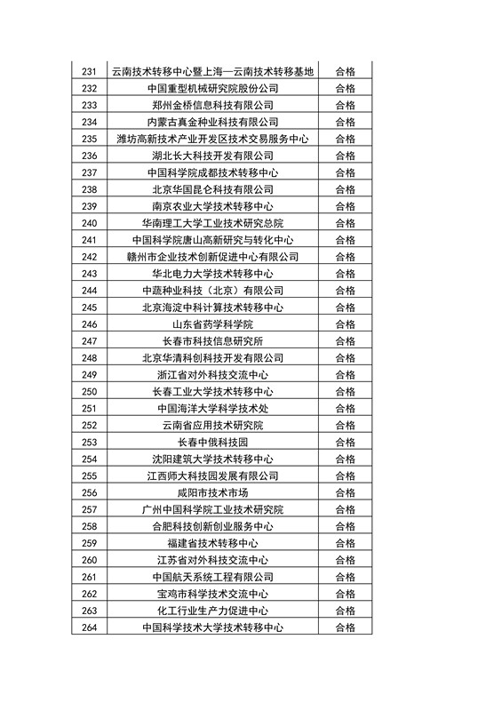 【權(quán)威發(fā)布】全國453家技術(shù)轉(zhuǎn)移機(jī)構(gòu)考核結(jié)果！誰優(yōu)秀？誰整改？誰取消？