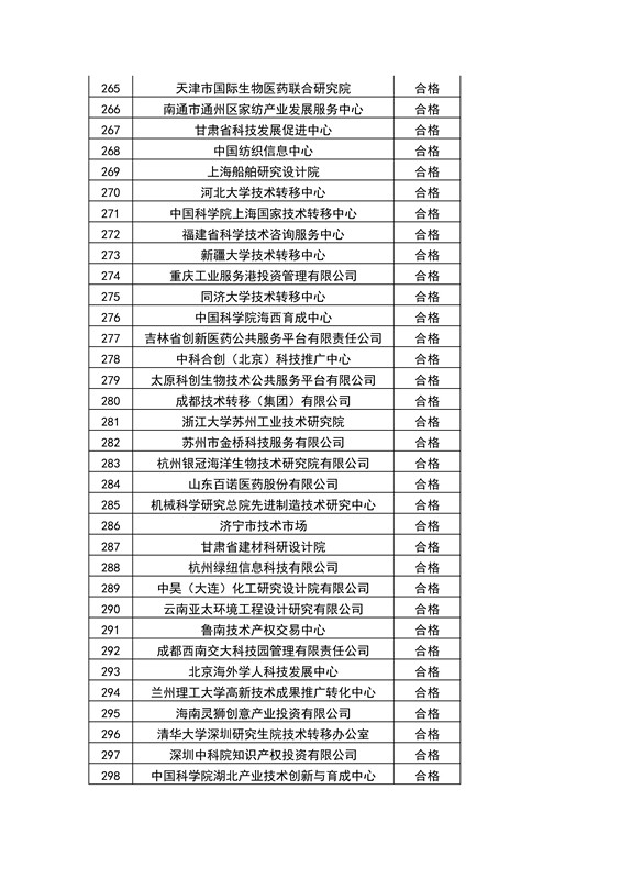 【權(quán)威發(fā)布】全國453家技術(shù)轉(zhuǎn)移機(jī)構(gòu)考核結(jié)果！誰優(yōu)秀？誰整改？誰取消？