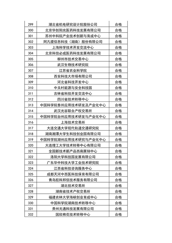 【權(quán)威發(fā)布】全國453家技術(shù)轉(zhuǎn)移機(jī)構(gòu)考核結(jié)果！誰優(yōu)秀？誰整改？誰取消？