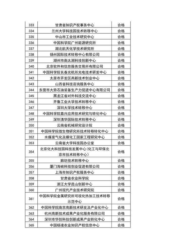 【權(quán)威發(fā)布】全國453家技術(shù)轉(zhuǎn)移機(jī)構(gòu)考核結(jié)果！誰優(yōu)秀？誰整改？誰取消？