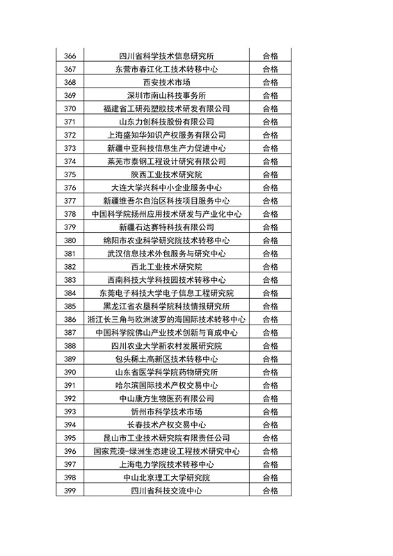 【權(quán)威發(fā)布】全國453家技術(shù)轉(zhuǎn)移機(jī)構(gòu)考核結(jié)果！誰優(yōu)秀？誰整改？誰取消？