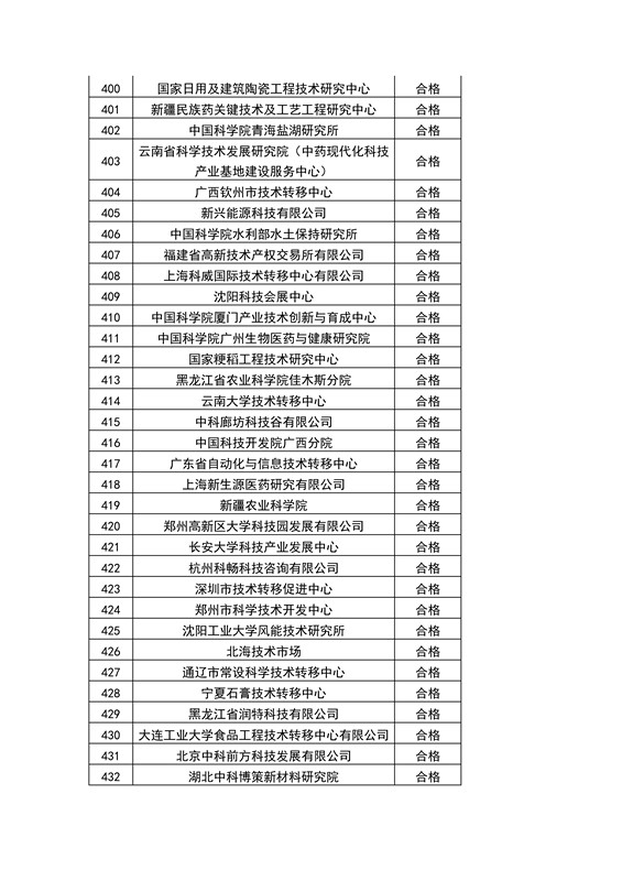 【權(quán)威發(fā)布】全國453家技術(shù)轉(zhuǎn)移機(jī)構(gòu)考核結(jié)果！誰優(yōu)秀？誰整改？誰取消？