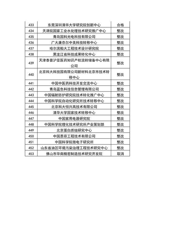 【權(quán)威發(fā)布】全國453家技術(shù)轉(zhuǎn)移機(jī)構(gòu)考核結(jié)果！誰優(yōu)秀？誰整改？誰取消？