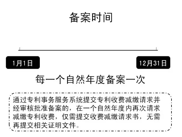 一張圖看懂《專利收費(fèi)減繳辦法》