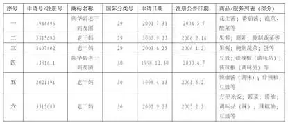 誰動了我的“老干媽”——淺談目前我國馳名商標(biāo)的跨類保護