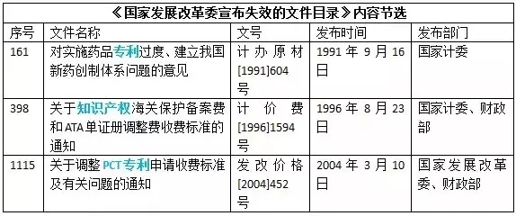 注意！這些知識產(chǎn)權(quán)相關(guān)文件廢止失效啦！