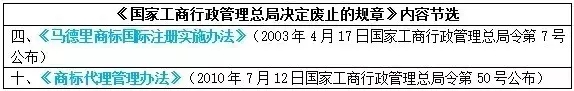 注意！這些知識產(chǎn)權(quán)相關(guān)文件廢止失效啦！