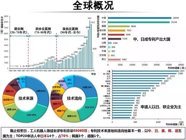 占據(jù)全球五大市場(chǎng)的工業(yè)機(jī)器人專利申請(qǐng)有什么特點(diǎn)？