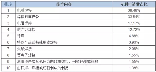 占據(jù)全球五大市場(chǎng)的工業(yè)機(jī)器人專利申請(qǐng)有什么特點(diǎn)？