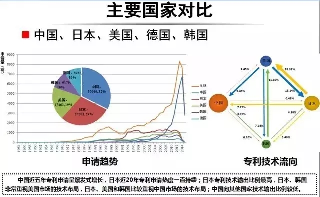 占據(jù)全球五大市場(chǎng)的工業(yè)機(jī)器人專利申請(qǐng)有什么特點(diǎn)？