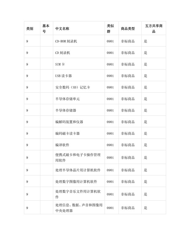 商標(biāo)局：第三批《類似商品和服務(wù)區(qū)分表》以外可接受商品服務(wù)項(xiàng)目名稱