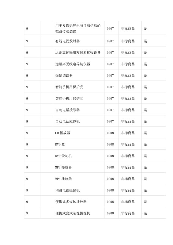 商標(biāo)局：第三批《類似商品和服務(wù)區(qū)分表》以外可接受商品服務(wù)項(xiàng)目名稱