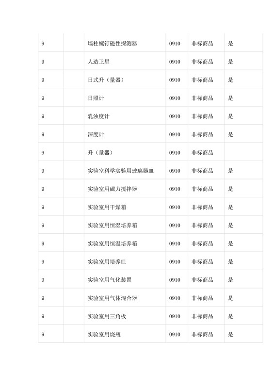 商標(biāo)局：第三批《類似商品和服務(wù)區(qū)分表》以外可接受商品服務(wù)項(xiàng)目名稱