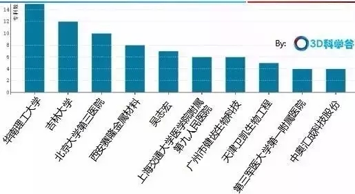 中國3D打印骨科植入物專利格局！